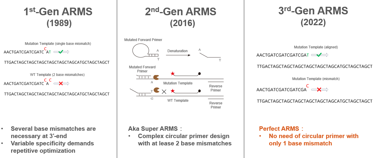 三代ARMS对比-英文.PNG