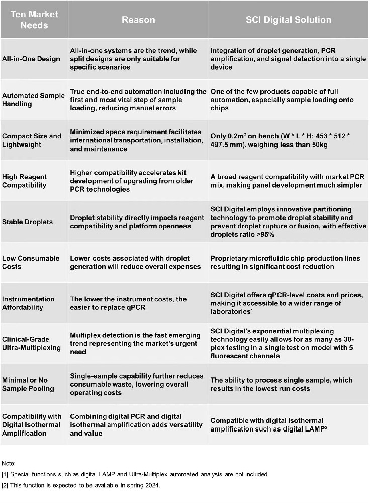 SCI Digital-Ten Reasons-竖板.jpg