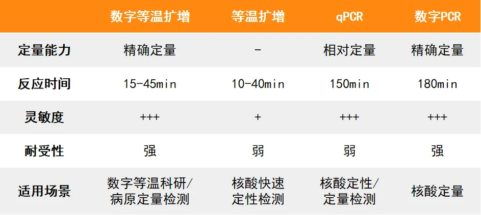 等温及数字PCR技术对比.png